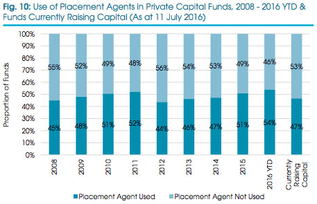 preqin placement agents